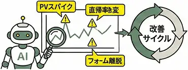AIが異常検知し改善案を提示する運用改善サイクルの概念図