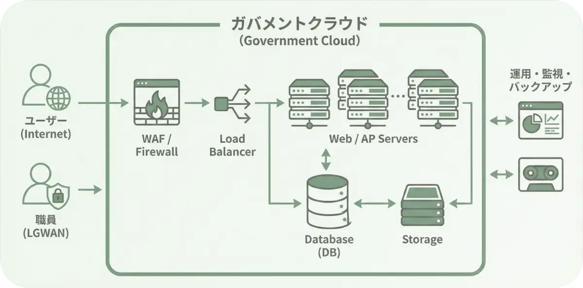 ガバメントクラウドのサーバ構成図（ユーザー／職員→WAF/Firewall→ロードバランサ→Web/AP冗長→DB・ストレージ、運用・監視・バックアップ）