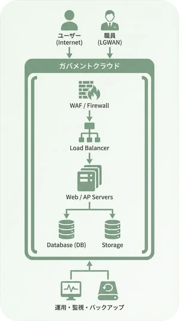 ガバメントクラウドのサーバ構成図（ユーザー／職員→WAF/Firewall→ロードバランサ→Web/AP冗長→DB・ストレージ、運用・監視・バックアップ）