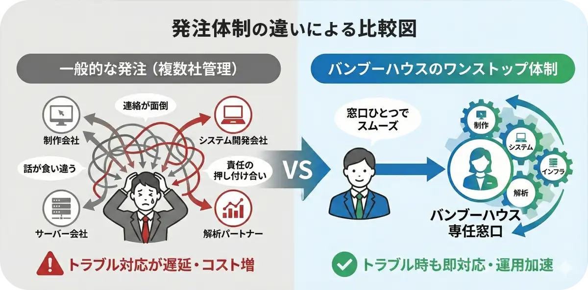 発注体制の違いによる比較図