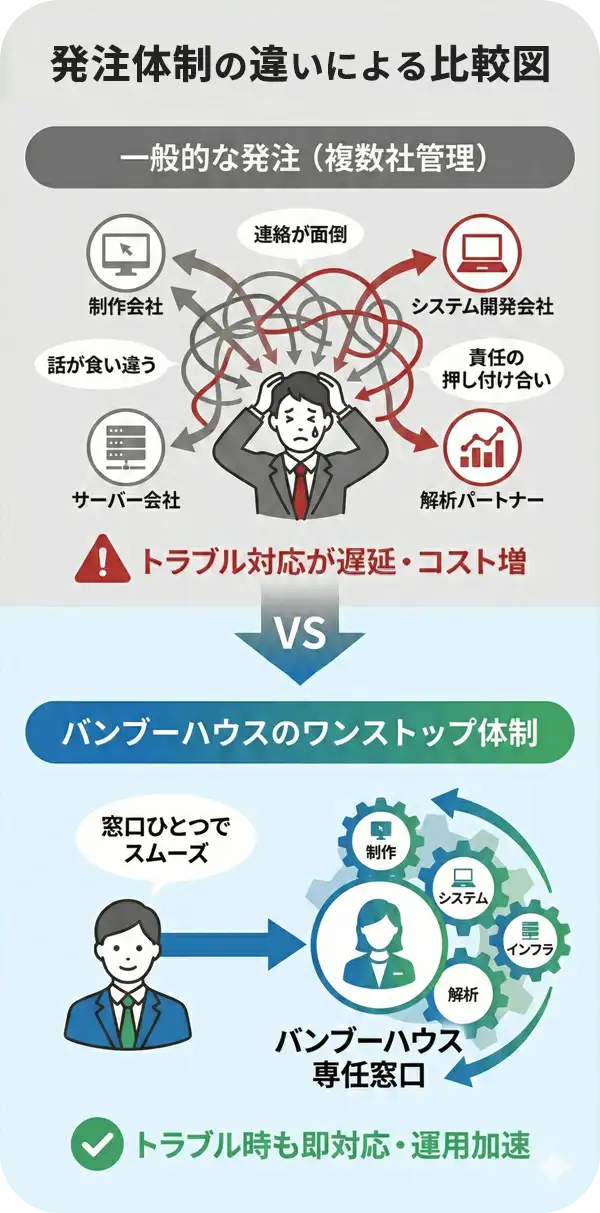 発注体制の違いによる比較図