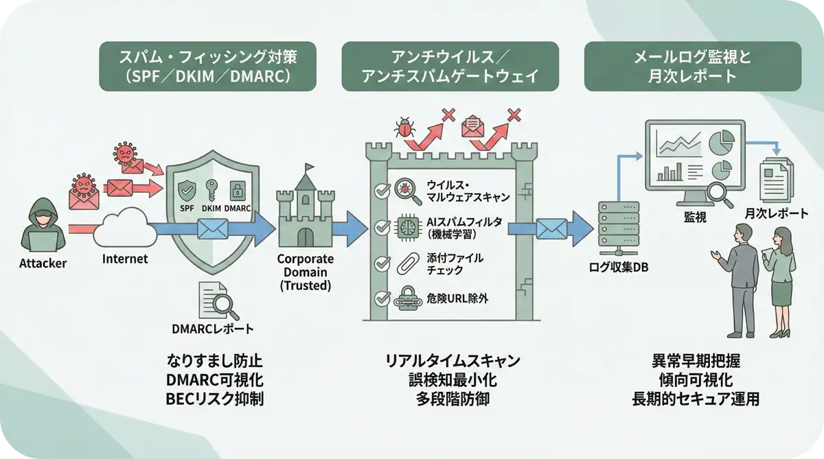 Mailサーバのセキュリティ概念図