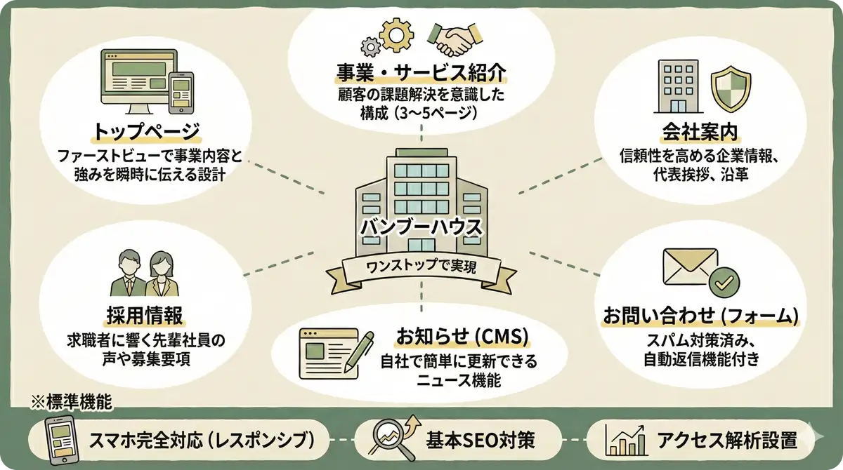 バンブーハウスが提案する中小企業に必要な機能を網羅した標準構成です