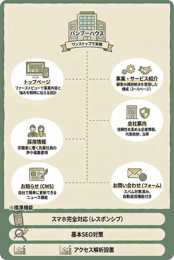 バンブーハウスが提案する中小企業に必要な機能を網羅した標準構成です
