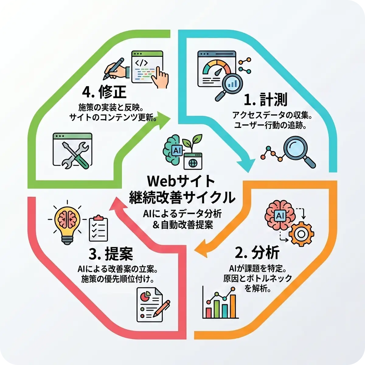 計測・分析・提案・修正の4ステップで回るWebサイト継続改善サイクル図
