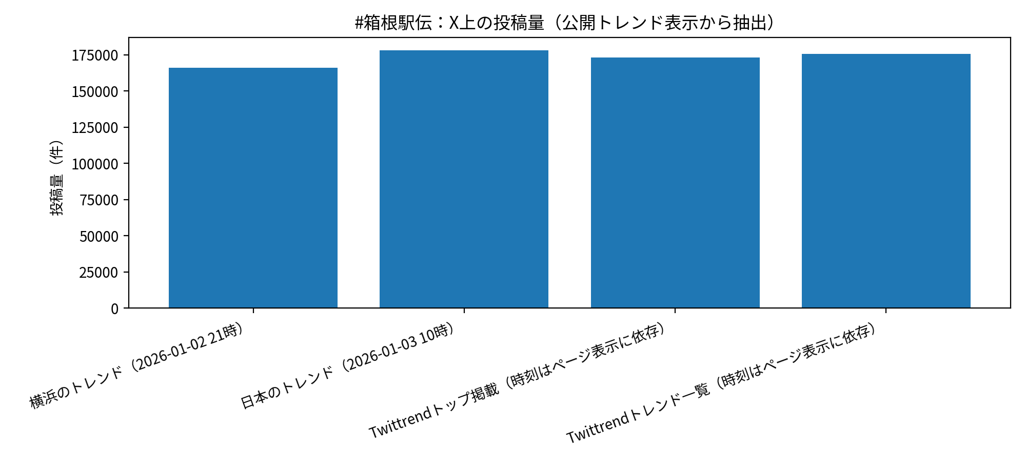 #箱根駅伝：X上の投稿量（公開トレンド表示から抽出）