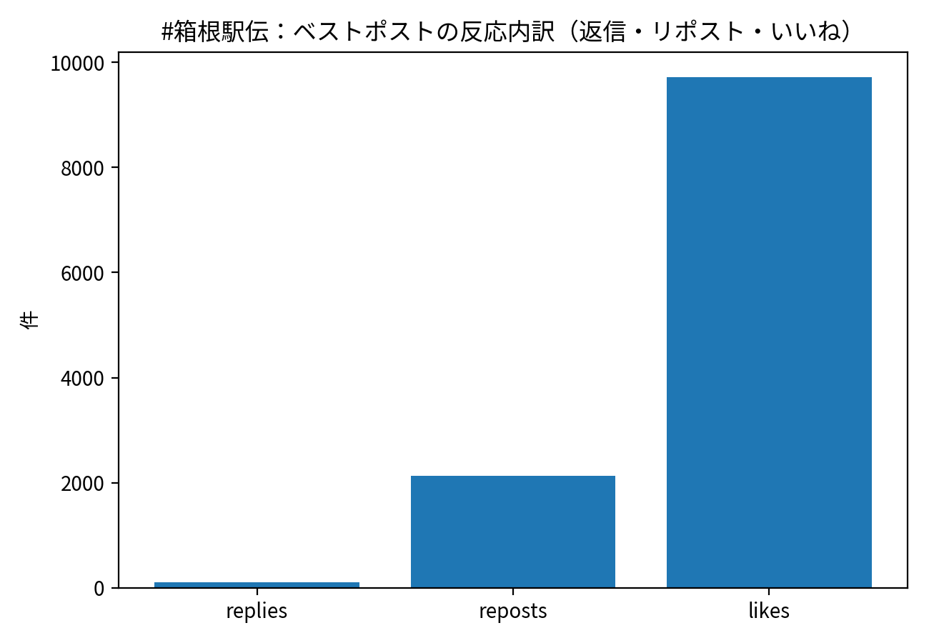 #箱根駅伝：ベストポストの反応内訳（返信・李ポスト・いいね）