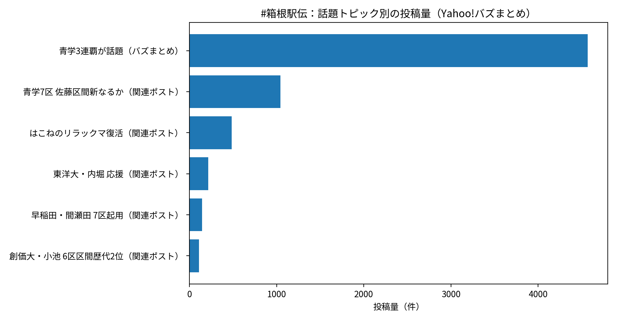 #箱根駅伝：話題トピック別の投稿量（Yahoo!バズまとめ）