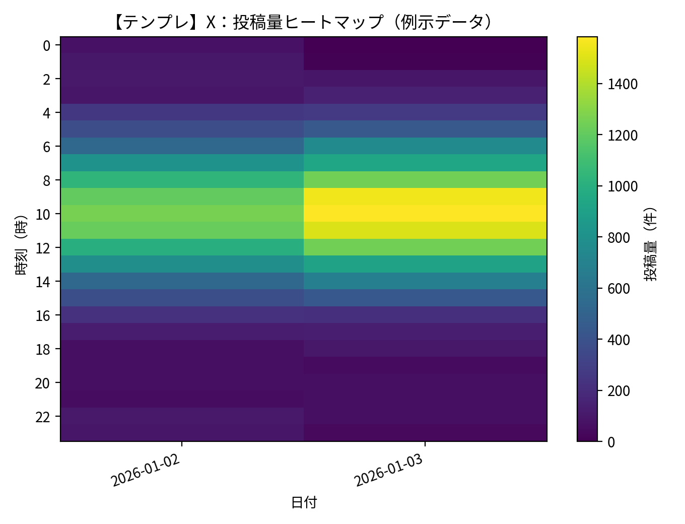 【テンプレ】X：投稿量ヒートマップ（例示データ）