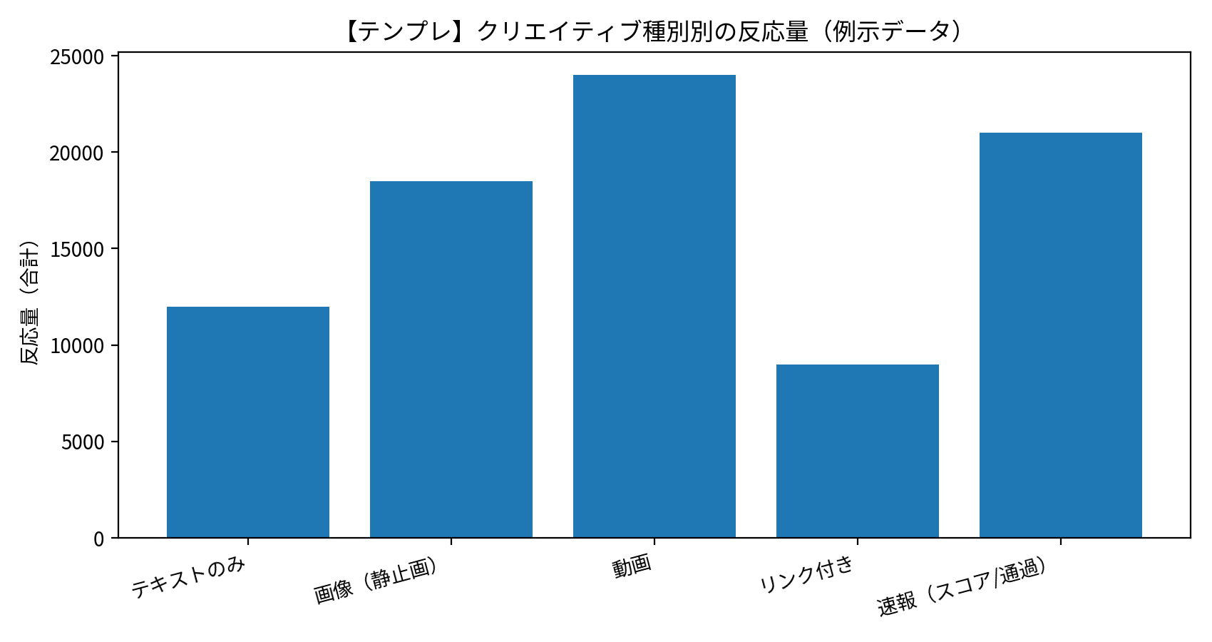 【テンプレ】クリエイティブ種別別の反応量（例示データ）