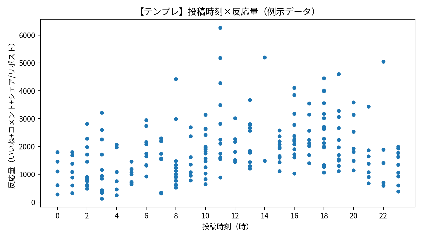 【テンプレ】投稿時刻×反応量（例示データ）