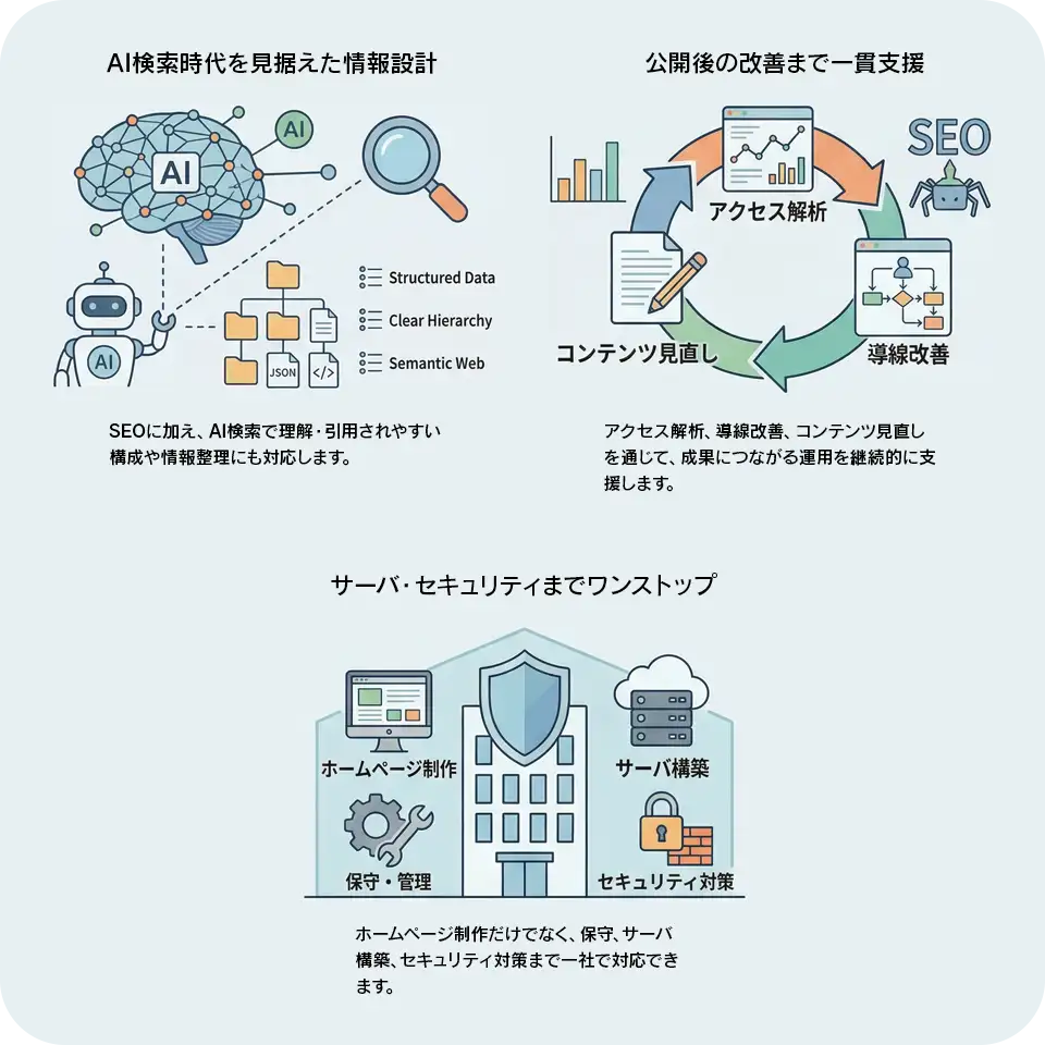 運用型ホームページ制作が選ばれる3つの理由。1.AI検索を見据えた情報設計（構造化データやセマンティックウェブ対応）、2.公開後の改善まで一貫支援（アクセス解析・導線改善・コンテンツ見直しのサイクル）、3.サーバ・セキュリティまでワンストップ（制作から保守・サーバ構築まで対応）の解説図解。