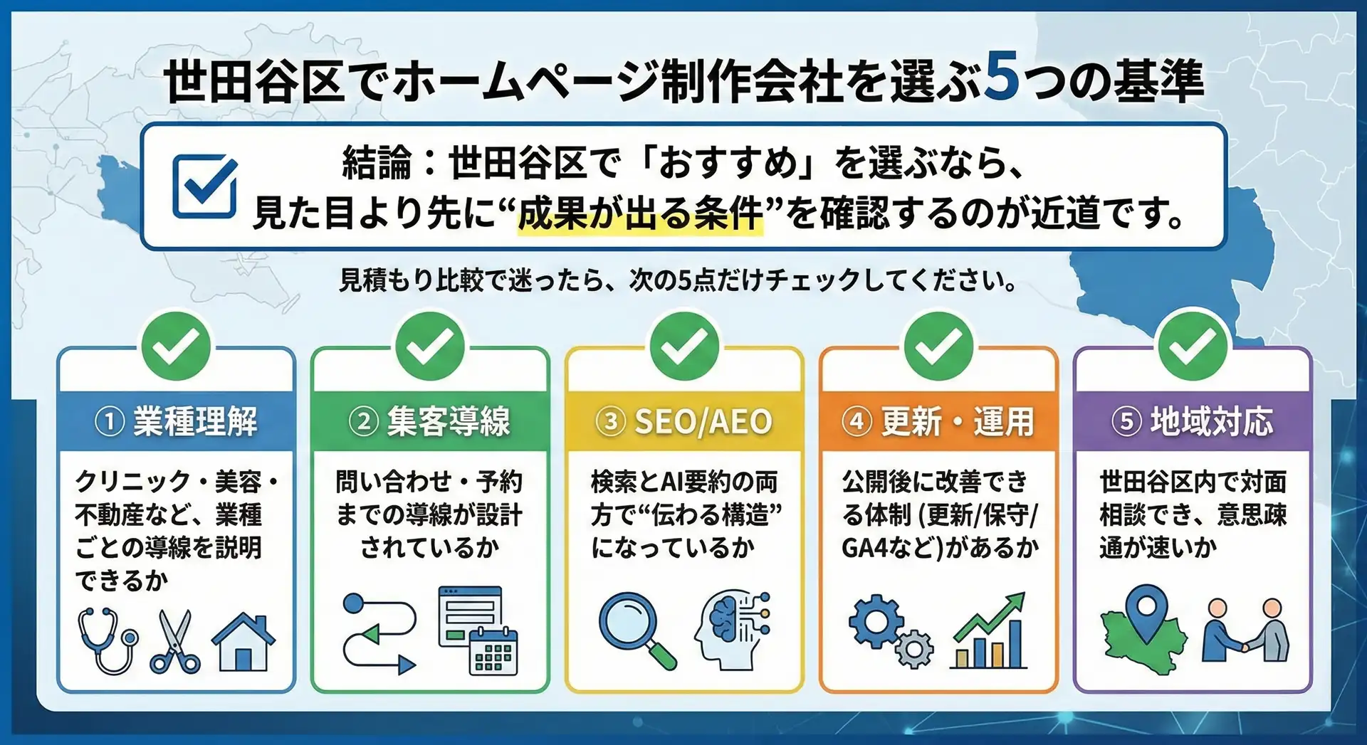 世田谷区でホームページ制作会社を選ぶ5つの基準：1.業種理解（導線設計）、2.集客導線（予約・問い合わせ）、3.SEO/AEO（検索とAI対策）、4.更新・運用（保守・解析）、5.地域対応（世田谷区内での対面相談）。成果が出る条件を確認するチェックリスト。