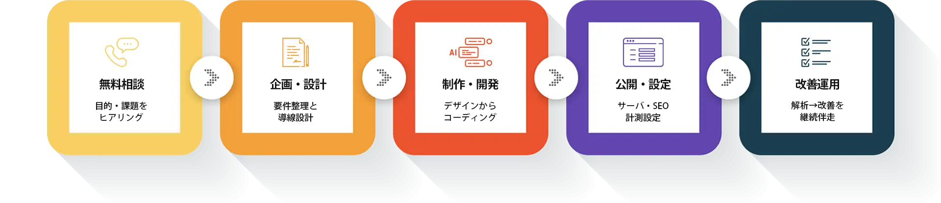 ホームページ制作の流れ：無料相談→企画・設計→制作・開発→公開・設定→改善運用の5ステップ図解